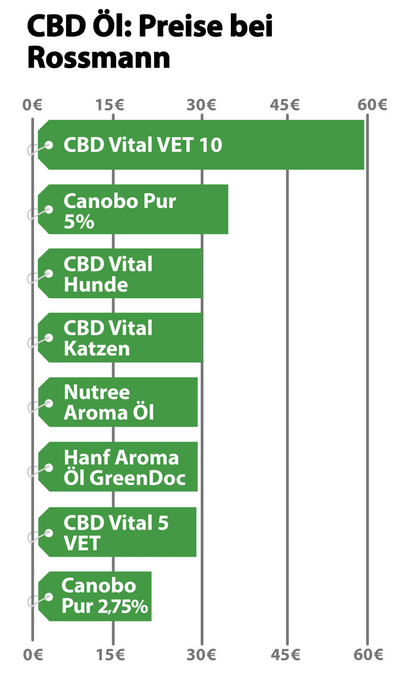 CBD Öl Rossmann Preisvergleich
